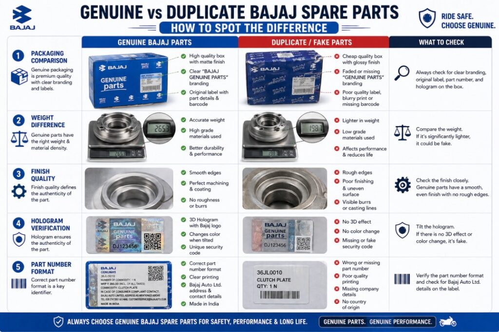 Bajaj Spare Parts Bangalore: Where to Find Genuine Parts at the Right Price