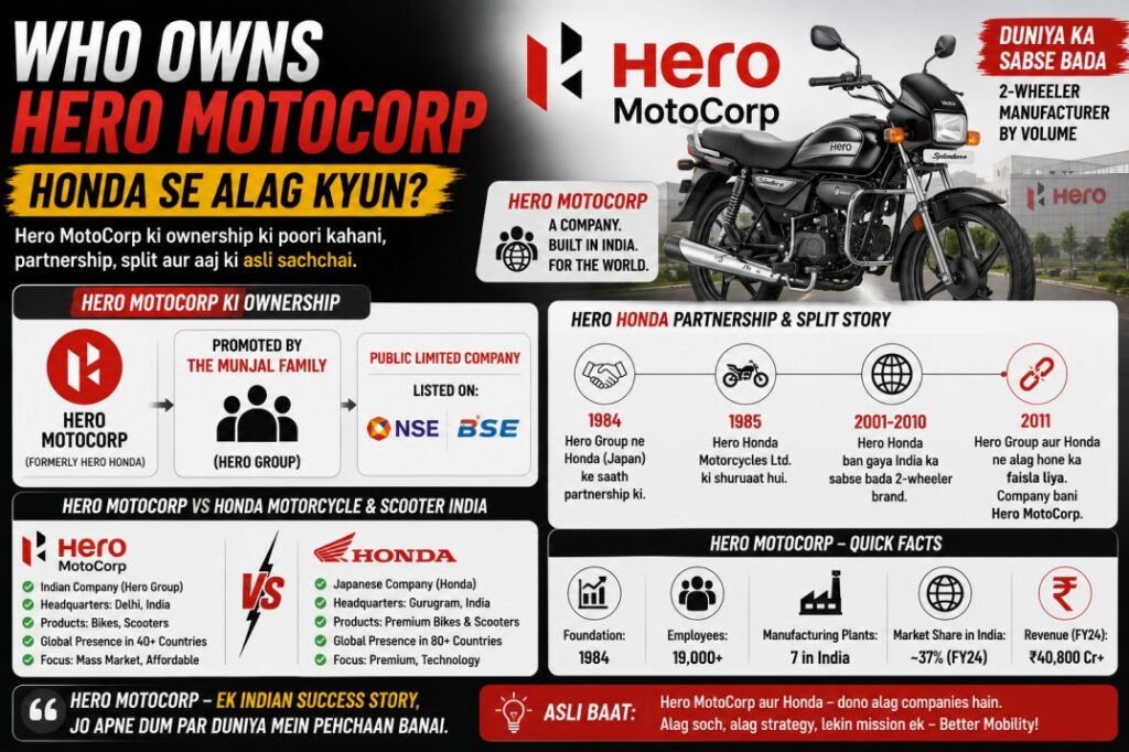 Who Owns Hero MotoCorp — Honda Se Alag Kyun?