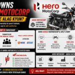 Who Owns Hero MotoCorp — Honda Se Alag Kyun?