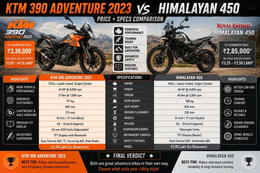 KTM 390 Adventure 2023 Review — Kya Worth Hai?