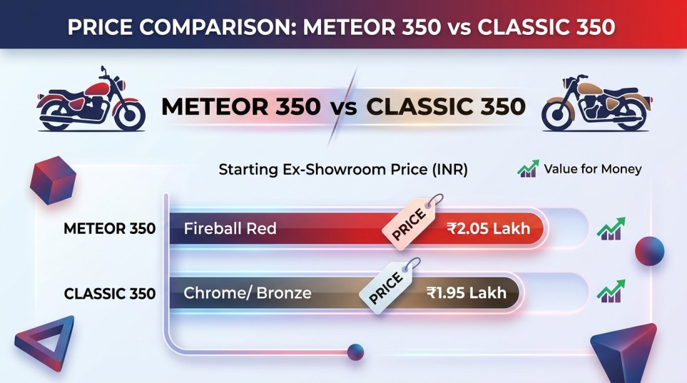 Royal Enfield Meteor 350 Price in Kolkata – Complete 2026 Buying Guide