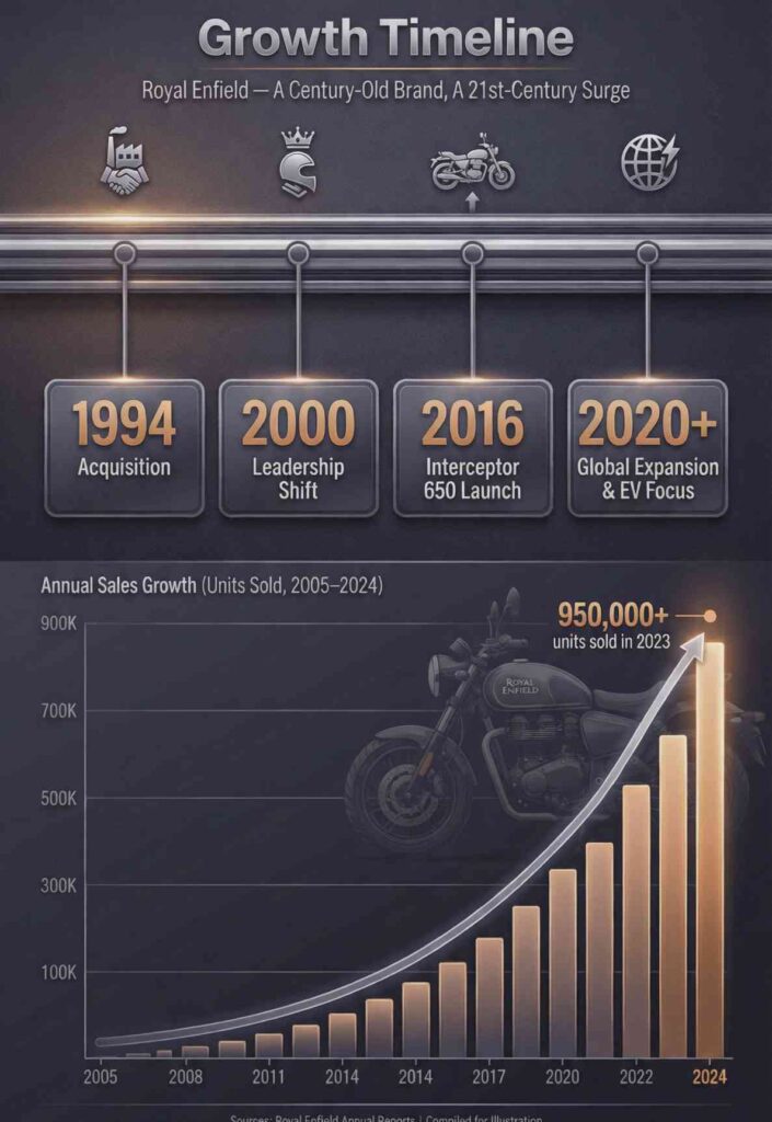 Royal Enfield Parent Company